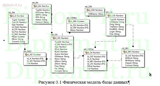  Автоматизация учета закупок и использования материалов и основных средств 