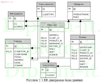 Разработка информационной системы учета реализации продукции