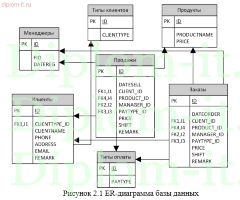 Разработка информационной системы учета реализации продукции