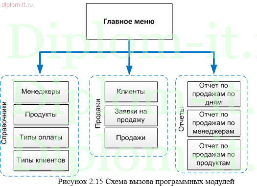 Разработка информационной системы учета реализации продукции