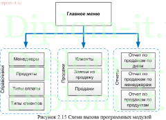 Разработка информационной системы учета реализации продукции