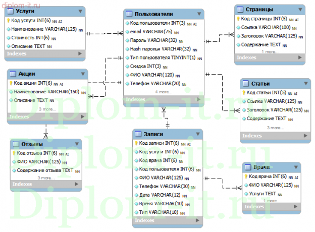 Разработка сайта стоматологии с возможностью записи клиентов на прием