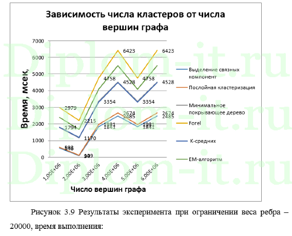 Алгоритмы кластеризации неориентированных графов большой размерности и их программные реализации
