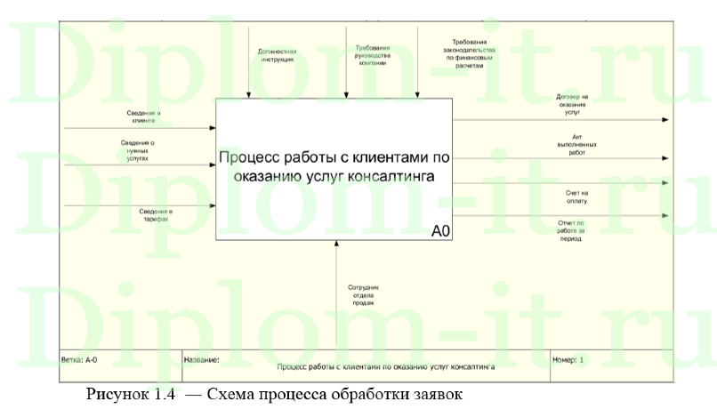   Автоматизация регистрации и обработки заявок на комплектующие для ПК, дипломная работа по информатике 