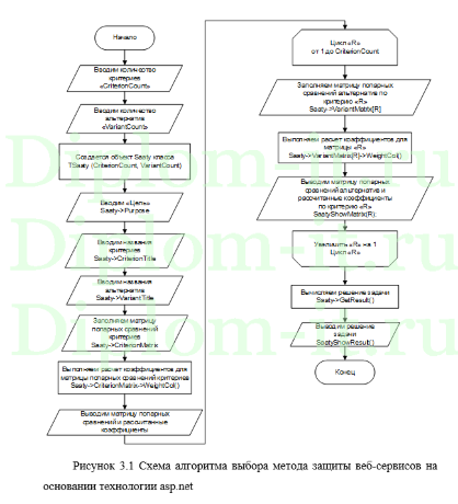 Исследование средств обеспечения информационной безопасности web сервисов созданных на основе технологии asp.net