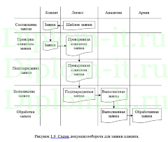 Проектирование информационной системы поддержки транспортных перевозок организации, ВКР Синергия