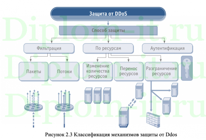 Анализ и применение методов защиты узлов  сетей передачи данных от Dos - атак.