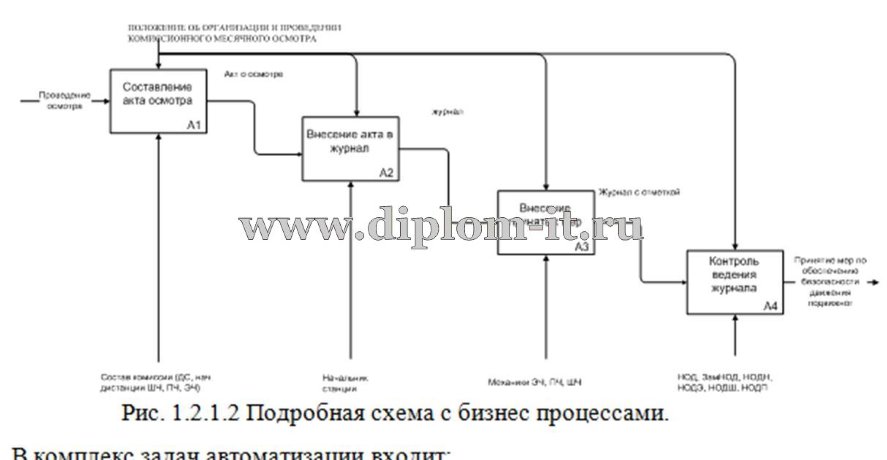  Разработка автоматизированной системы комиссионных месячных осмотров на РЖД 
