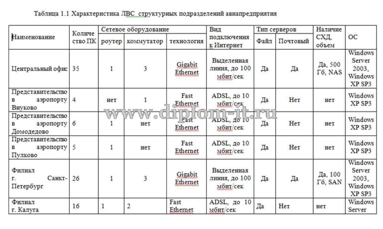  Разработка системы учета телекоммуникационных ресурсов территориально-распределенной сети 