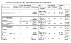 Разработка системы учета телекоммуникационных ресурсов территориально-распределенной сети