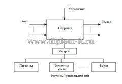 Разработка системы учета телекоммуникационных ресурсов территориально-распределенной сети