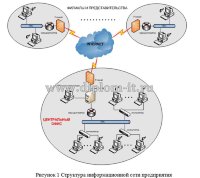 Разработка системы учета телекоммуникационных ресурсов территориально-распределенной сети