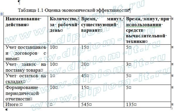 Разработка программного обеспечения по управлению закупками компании
