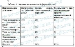 Разработка программного обеспечения по управлению закупками компании