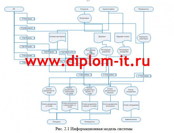 Разработка автоматизированной системы документооборота в компании-провайдере