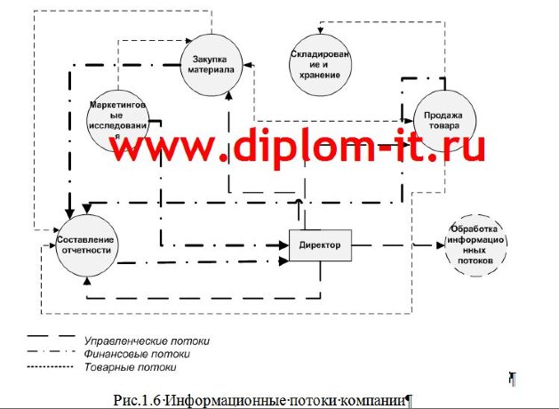 Разработка Интернет-магазина спортивного инвентаря