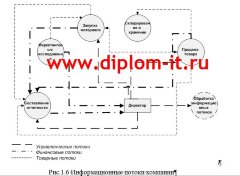 Разработка Интернет-магазина спортивного инвентаря