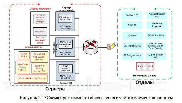  Проектирование системы обеспечения комплексной информационной безопасности в филиале компании 