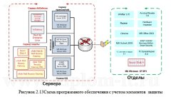 Проектирование системы обеспечения комплексной информационной безопасности в филиале компании