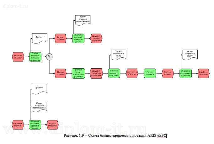  Автоматизация делопроизводства в госучреждении 