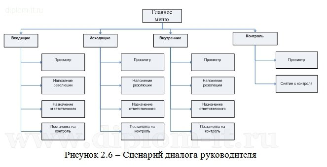  Автоматизация делопроизводства в госучреждении 