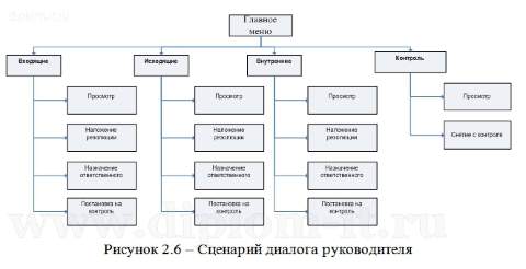 Организация проверки делопроизводства схема