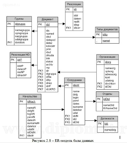  Автоматизация делопроизводства в госучреждении 