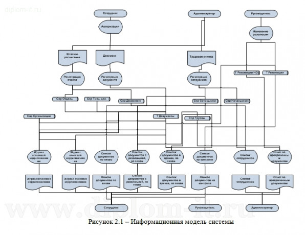  Автоматизация делопроизводства в госучреждении 