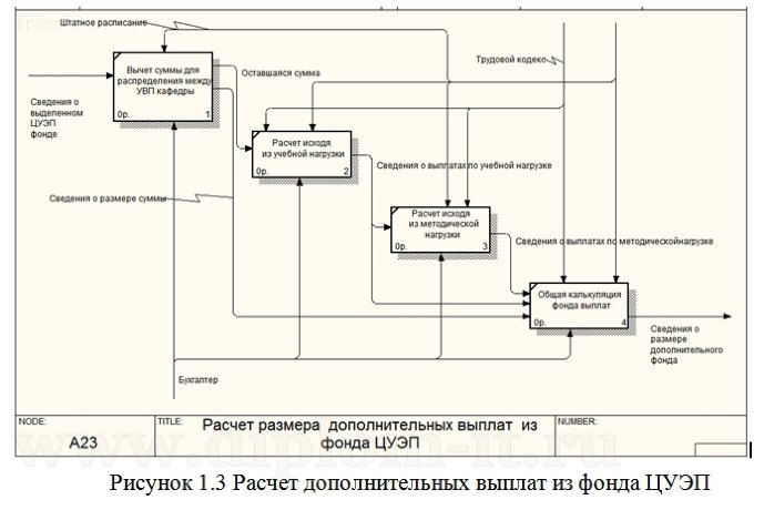  Разработка программы  расчета дополнительного фонда заработной платы преподавателей кафедры 