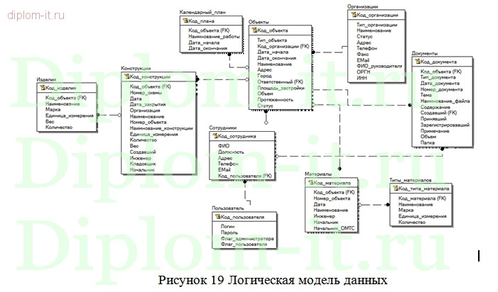  Разработка автоматизированной системы учета материалов в строительной компании 