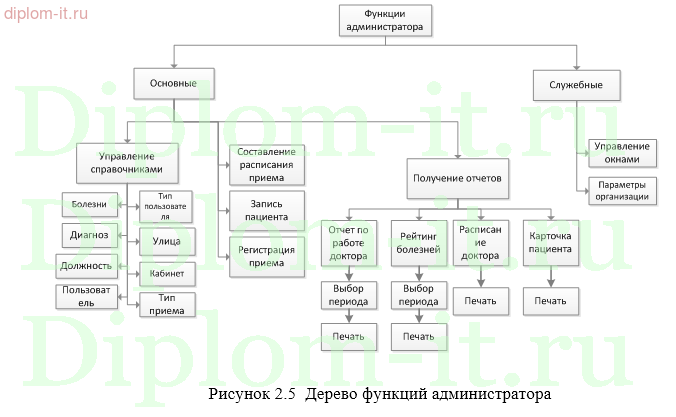  Разработка АРМ регистратора в информационной системе диагностического центра 