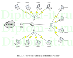 Проектирование wi-fi сети для автосервиса, диплом разработка беспроводной сети