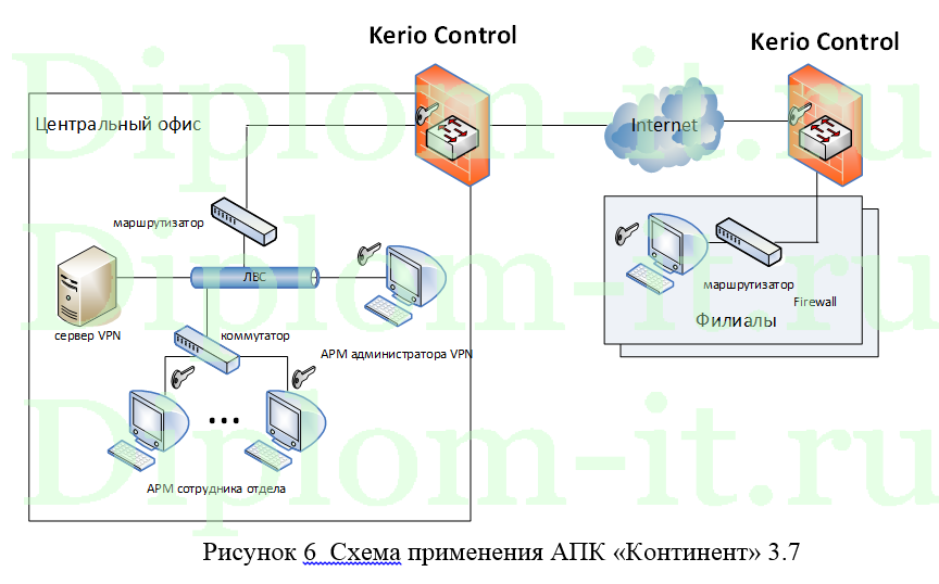 Диплом Использование VPN Технологии Для Защищенного Обмена Данными.