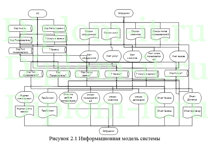 Корпоративные информационные системы в системе управления ООО Атм-Буд, ВКР Синергия