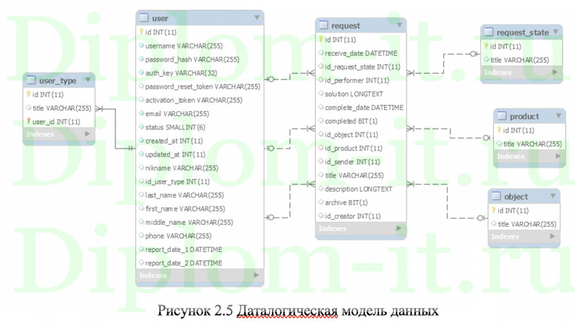 Автоматизация заявок на техническое обслуживание  в ОПФР по Свердловской области
