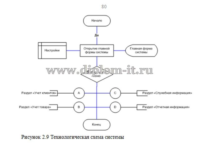  Автоматизация учета продаж веб-студии 