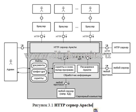  Создание Веб-сервера организации 
