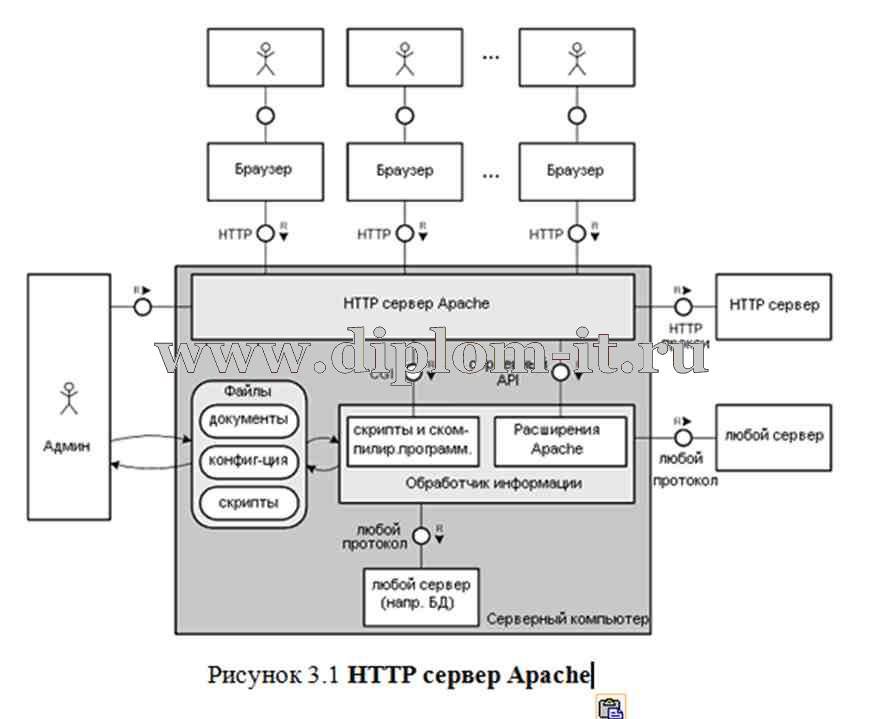 Курсовая работа по теме Проект разработки HTTP-сервера