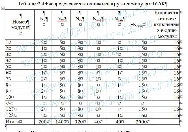  Реконструкция телефонной сети связи Московского-Курского отделения Московской железной дороги на базе цифрового оборудования 