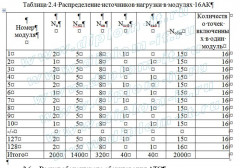 Реконструкция телефонной сети связи Московского-Курского отделения Московской железной дороги на базе цифрового оборудования