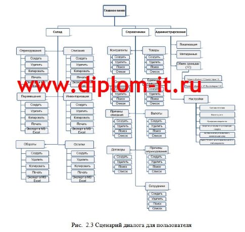 Автоматизация учета материально-производственных запасов научного учреждения