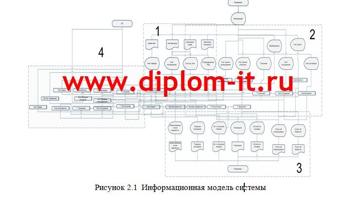 Автоматизация учета материально-производственных запасов научного учреждения