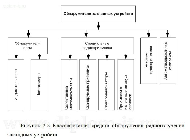  Разработка комплекса мероприятий проведения специального обследования защищаемого помещения 