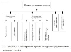 Разработка комплекса мероприятий проведения специального обследования защищаемого помещения