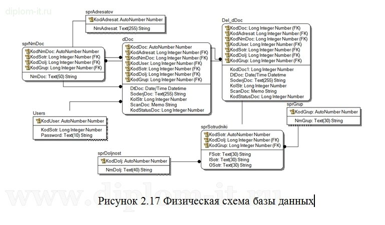 Автоматизация информационного обеспечения документооборота в организации с использованием СУБД Microsoft Office Access