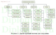 Автоматизация оперативного учета и анализа производственных показателей