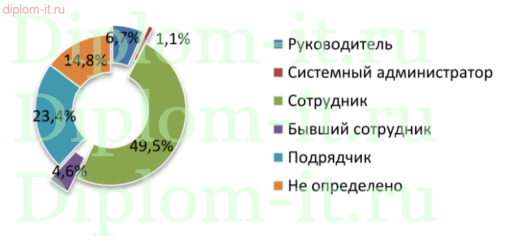  Разработка комплексной системы безопасности компании 