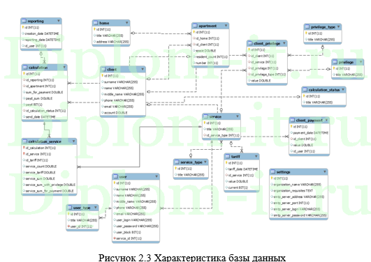 Разработка ИС расчета стоимости коммунальных услуг, дипломная работа по прикладной информатике