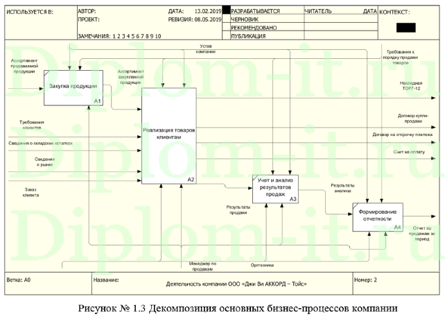 Корпоративные информационные системы в системе управления предприятием, ВКР по прикладной информатике Синергия
