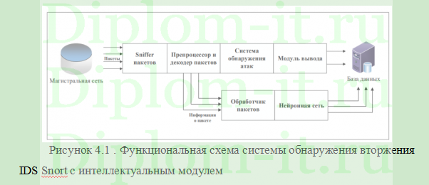 Программный компонент системы «Интернет вещей», ВКР по программированию